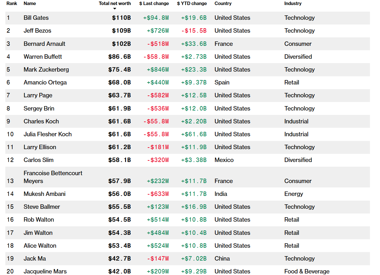 Screenshot_2019-11-19 Bloomberg Billionaires Index | Wanda-Tech