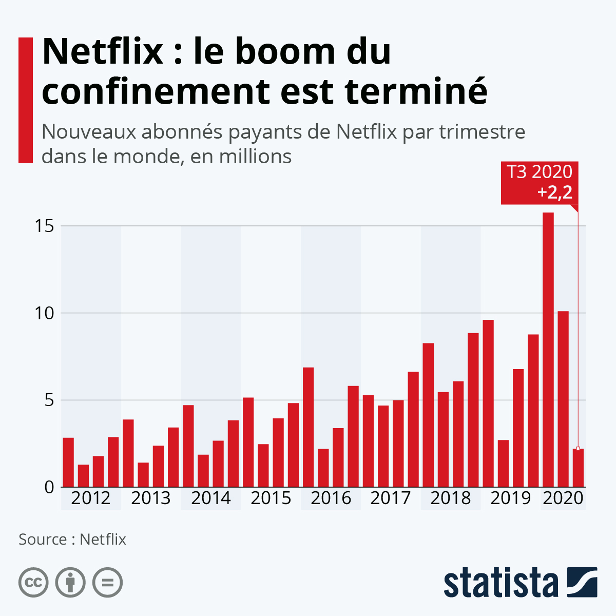 Statistiques-Netflix | Wanda-Tech